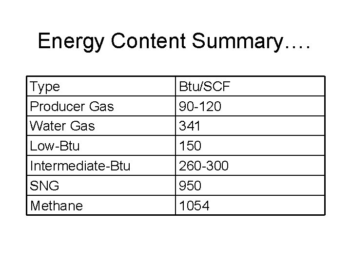 Energy Content Summary…. Type Producer Gas Water Gas Low-Btu Intermediate-Btu SNG Methane Btu/SCF 90