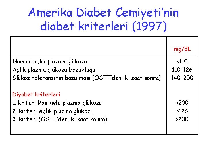 Amerika Diabet Cemiyeti’nin diabet kriterleri (1997) mg/d. L Normal açlık plazma glükozu Açlık plazma