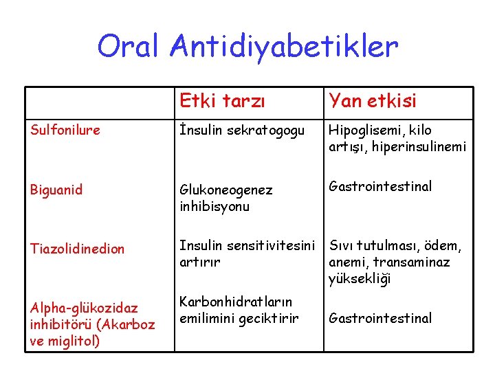 Oral Antidiyabetikler Etki tarzı Yan etkisi Sulfonilure İnsulin sekratogogu Hipoglisemi, kilo artışı, hiperinsulinemi Biguanid