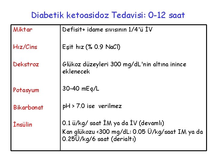 Diabetik ketoasidoz Tedavisi: 0 -12 saat Miktar Defisit+ idame sıvısının 1/4'ü İV Hız/Cins Eşit