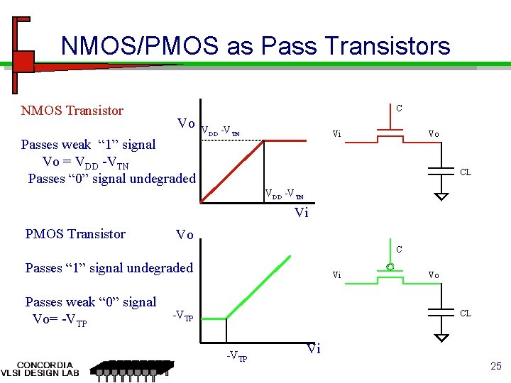 NMOS/PMOS as Pass Transistors NMOS Transistor C Vo Passes weak “ 1” signal Vo NMOS/PMOS as Pass Transistors NMOS Transistor C Vo Passes weak “ 1” signal Vo