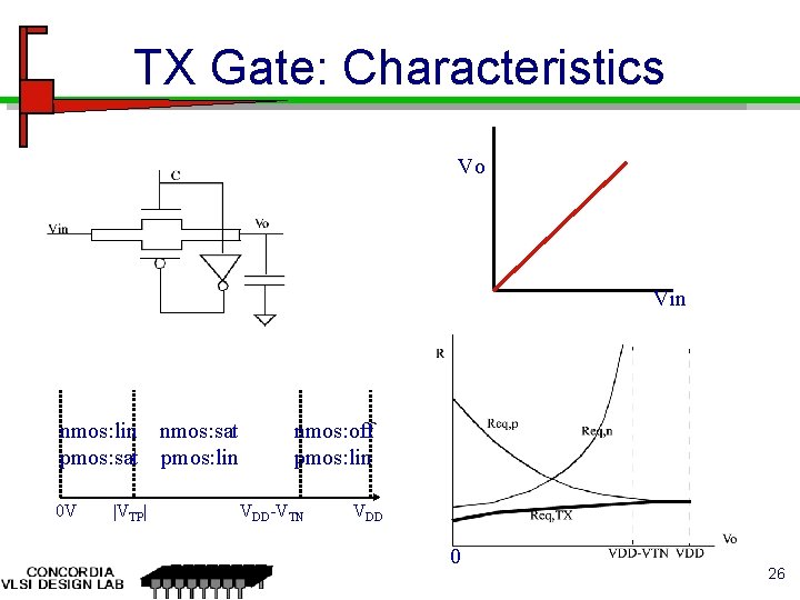 TX Gate: Characteristics Vo Vin nmos: lin nmos: sat pmos: lin 0 V |VTP| TX Gate: Characteristics Vo Vin nmos: lin nmos: sat pmos: lin 0 V |VTP|