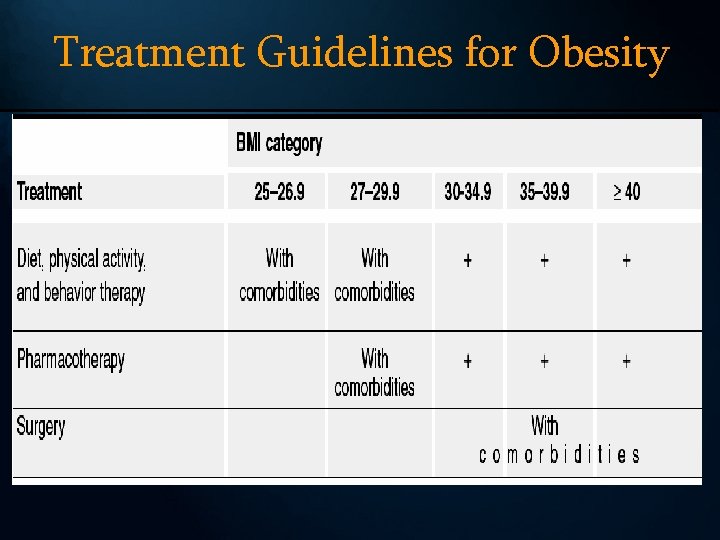 Treatment Guidelines for Obesity 