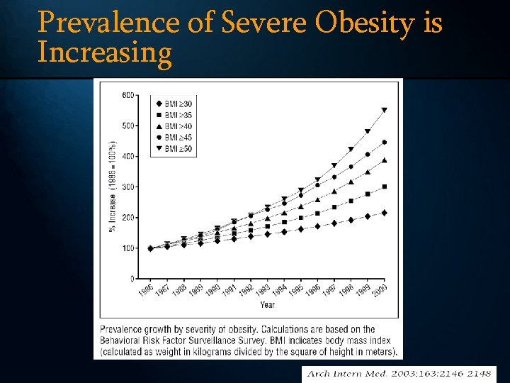 Prevalence of Severe Obesity is Increasing 