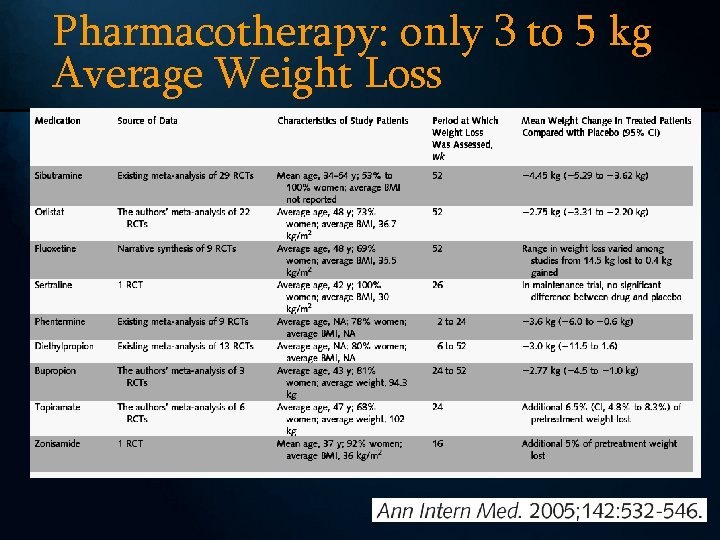 Pharmacotherapy: only 3 to 5 kg Average Weight Loss 