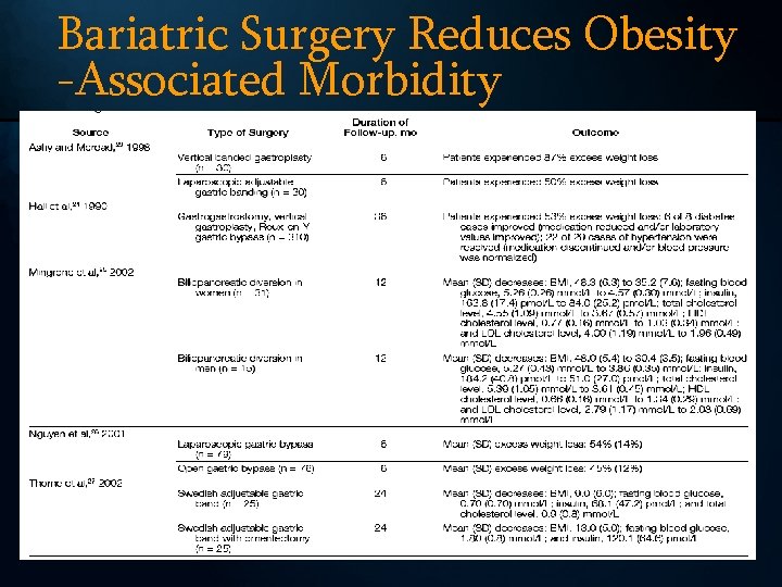 Bariatric Surgery Reduces Obesity -Associated Morbidity 