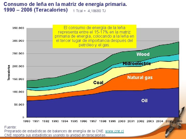 Consumo de leña en la matriz de energía primaria. 1990 – 2006 (Teracalories) 1