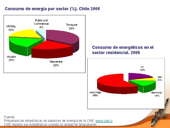 Consumo de energía por sector (%). Chile 2006 Consumo de energéticos en el sector