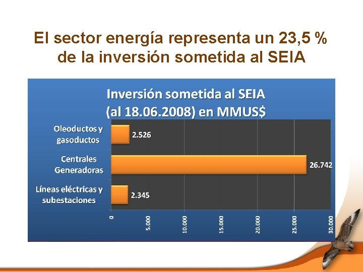 El sector energía representa un 23, 5 % de la inversión sometida al SEIA