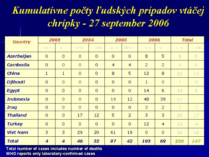 Kumulatívne počty ľudských prípadov vtáčej chrípky - 27 september 2006 Country 2003 2004 2005