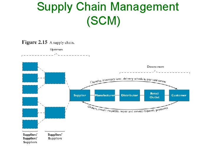 Supply Chain Management (SCM) 