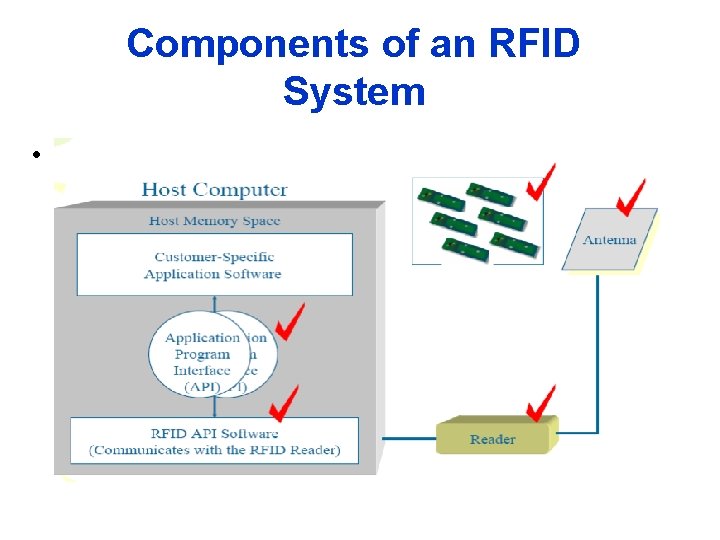 Components of an RFID System • 