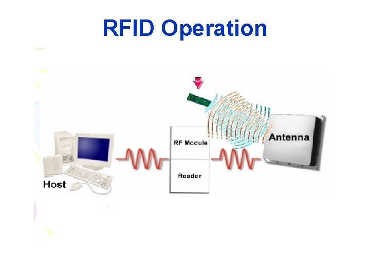RFID Operation RFID Operation