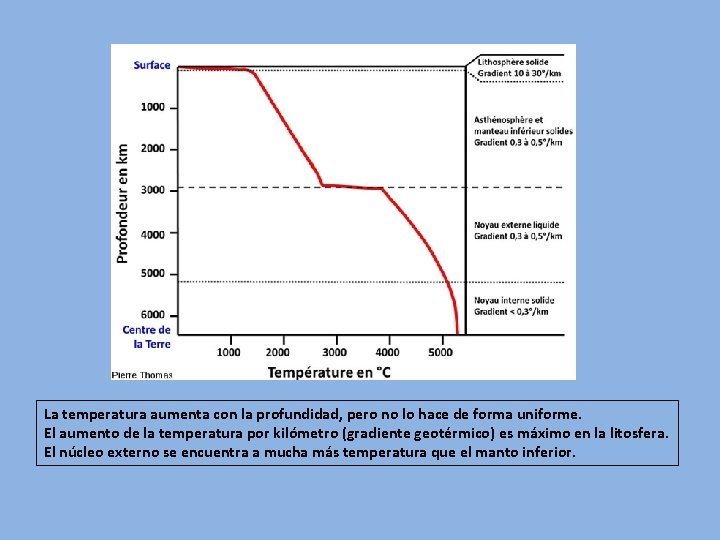 La temperatura aumenta con la profundidad, pero no lo hace de forma uniforme. El