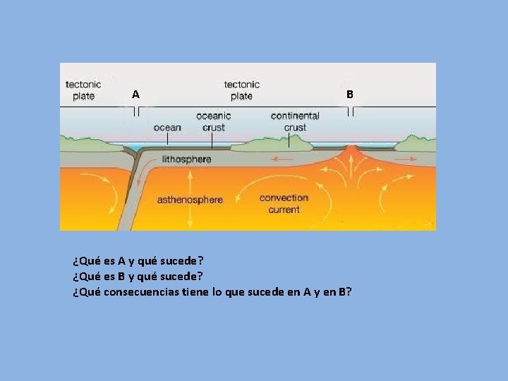A B ¿Qué es A y qué sucede? ¿Qué es B y qué sucede?