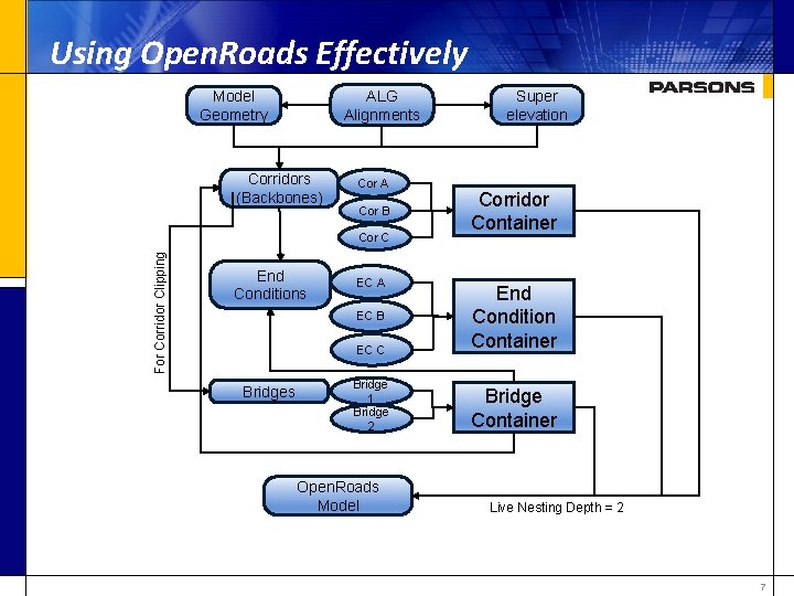 Using Open. Roads Effectively ALG Alignments Model Geometry Corridors (Backbones) Cor A Cor B