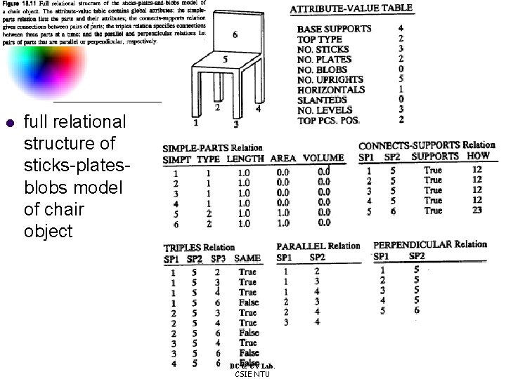 l full relational structure of sticks-platesblobs model of chair object DC & CV Lab.