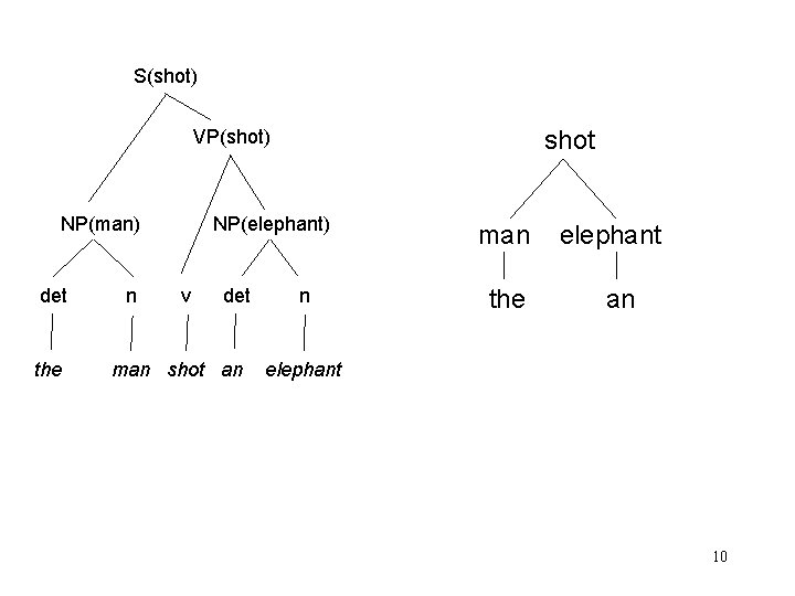 S(shot) S shot VP(shot) VP NP(man) NP det the n NP(elephant) NP v det