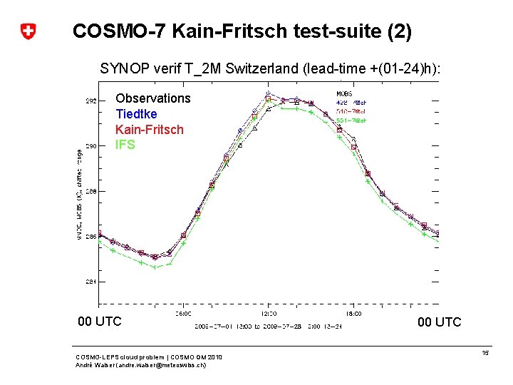 COSMO-7 Kain-Fritsch test-suite (2) SYNOP verif T_2 M Switzerland (lead-time +(01 -24)h): Observations Tiedtke