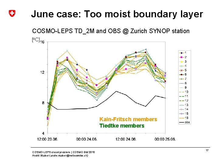 June case: Too moist boundary layer COSMO-LEPS TD_2 M and OBS @ Zurich SYNOP