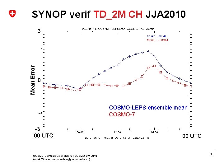 SYNOP verif TD_2 M CH JJA 2010 Mean Error 3 0 COSMO-LEPS ensemble mean