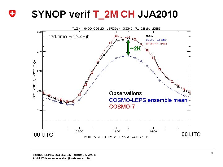SYNOP verif T_2 M CH JJA 2010 lead-time +(25 -48)h ~2 K Observations COSMO-LEPS