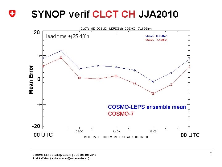 SYNOP verif CLCT CH JJA 2010 Mean Error 20 lead-time +(25 -48)h 0 COSMO-LEPS