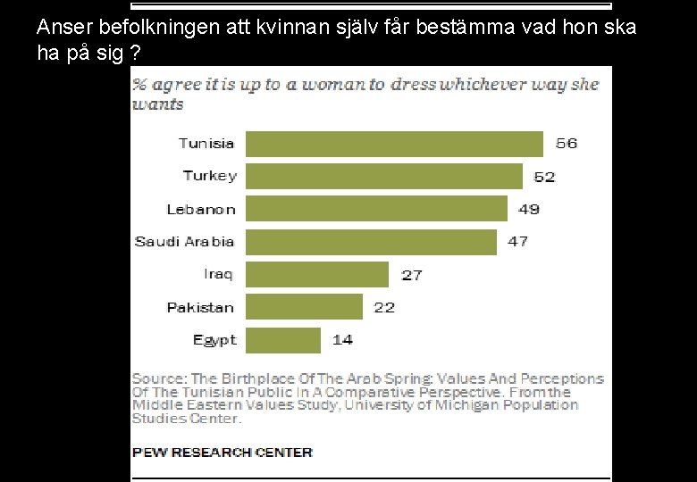 Anser befolkningen att kvinnan själv får bestämma vad hon ska ha på sig ?