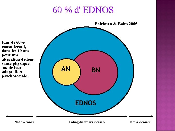  60 % d' EDNOS Fairburn & Bohn 2005 Plus de 60% consulteront, dans