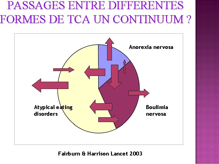 PASSAGES ENTRE DIFFERENTES FORMES DE TCA UN CONTINUUM ? Anorexia nervosa Atypical eating disorders