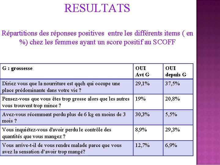 RESULTATS Répartitions des réponses positives entre les différents items ( en %) chez les