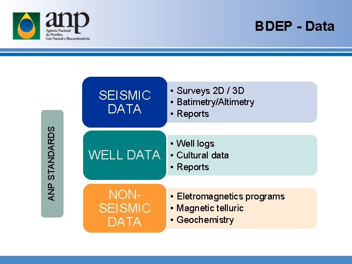 BDEP - Data ANP STANDARDS SEISMIC DATA WELL DATA NONSEISMIC DATA • Surveys 2