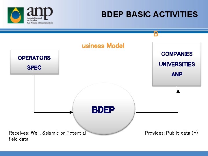BDEP BASIC ACTIVITIES B usiness Model COMPANIES OPERATORS UNIVERSITIES SPEC ANP BDEP Receives: Well,