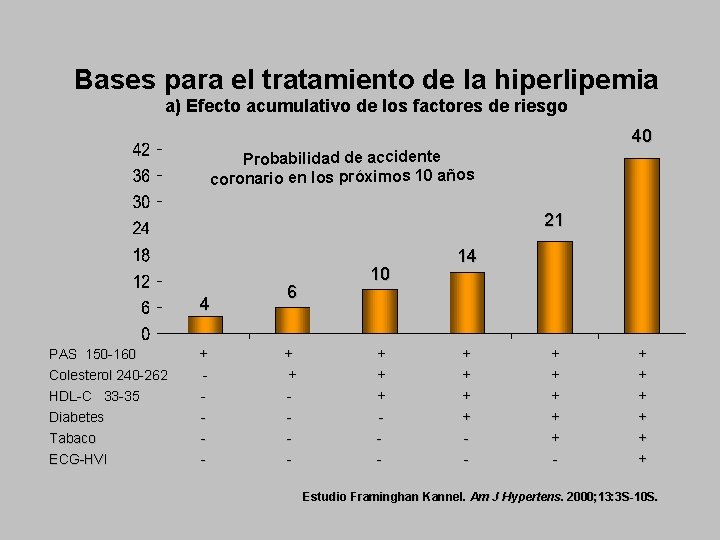 Bases para el tratamiento de la hiperlipemia a) Efecto acumulativo de los factores de