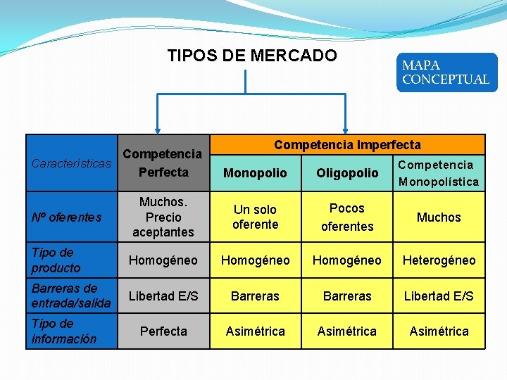 TIPOS DE MERCADO Características Competencia Perfecta MAPA CONCEPTUAL Competencia Imperfecta Monopolio Oligopolio Competencia Monopolística