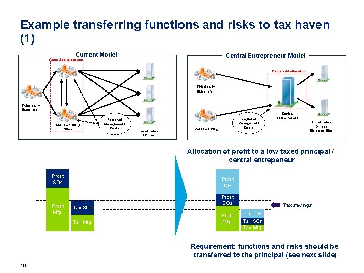 Example transferring functions and risks to tax haven (1) Current Model Central Entrepreneur Model