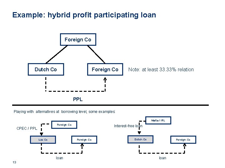 Example: hybrid profit participating loan Foreign Co Dutch Co Foreign Co Note: at least