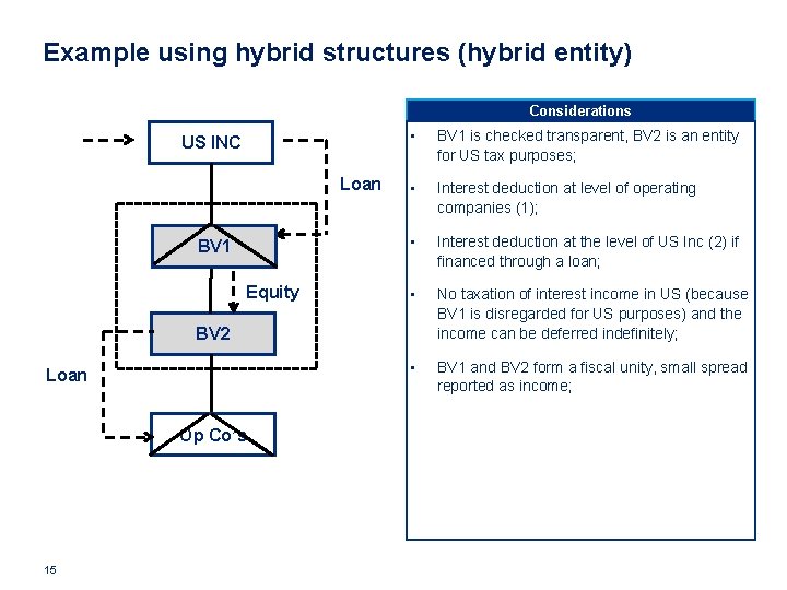 Example using hybrid structures (hybrid entity) Considerations US INC Loan BV 1 Equity •