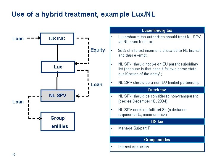 Use of a hybrid treatment, example Lux/NL Luxembourg tax Loan US INC Equity Lux