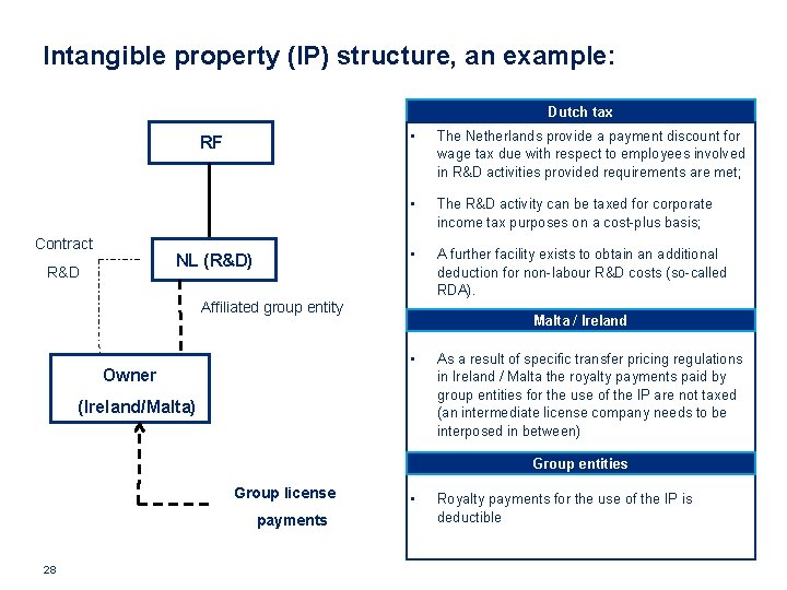 Intangible property (IP) structure, an example: Dutch tax RF Contract NL (R&D) R&D •