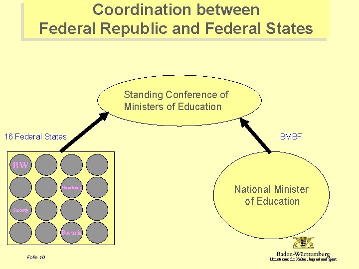 Coordination between Federal Republic and Federal States Standing Conference of Ministers of Education 16