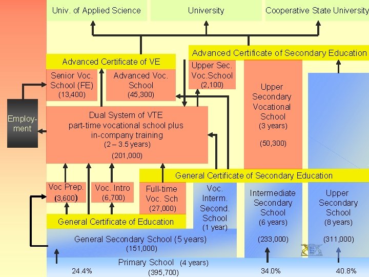 Univ. of Applied Science University Advanced Certificate of Secondary Education Advanced Certificate of VE