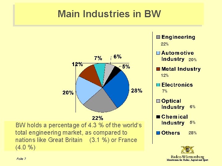 Main Industries in BW 22% 20% 12% 7% 6% BW holds a percentage of