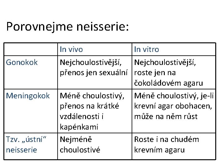 Porovnejme neisserie: Gonokok Meningokok Tzv. „ústní“ neisserie In vivo In vitro Nejchoulostivější, přenos jen