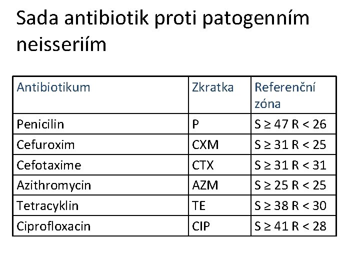 Sada antibiotik proti patogenním neisseriím Antibiotikum Zkratka Penicilin Cefuroxim Cefotaxime Azithromycin Tetracyklin Ciprofloxacin P