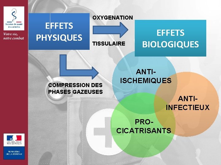 EFFETS PHYSIQUES OXYGENATION TISSULAIRE COMPRESSION DES PHASES GAZEUSES EFFETS BIOLOGIQUES ANTIISCHEMIQUES ANTIINFECTIEUX PROCICATRISANTS 