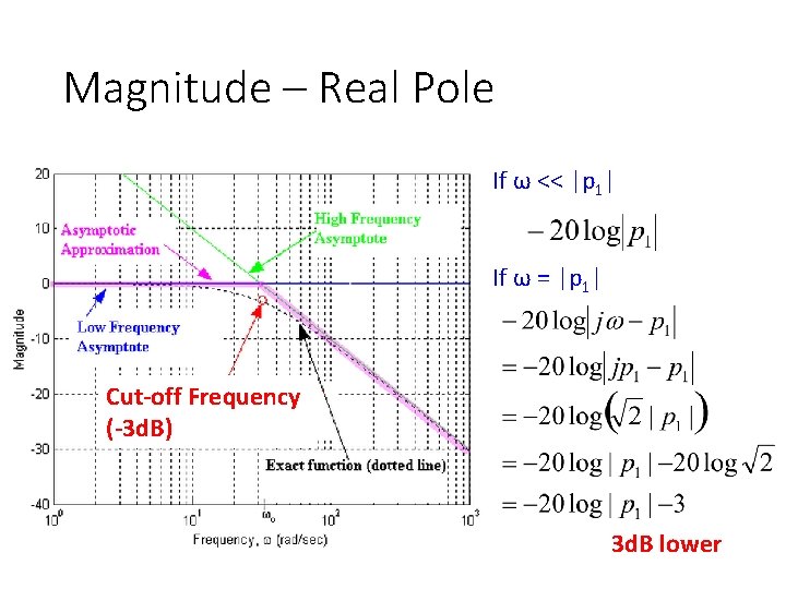 Magnitude – Real Pole If ω << |p 1| If ω = |p 1|