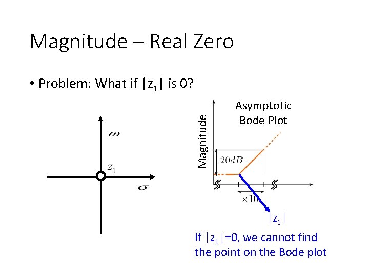 Magnitude – Real Zero Magnitude • Problem: What if |z 1| is 0? Asymptotic