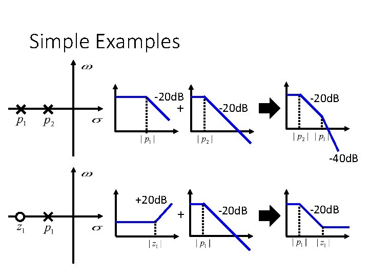 Simple Examples -20 d. B + -20 d. B -40 d. B +20 d.