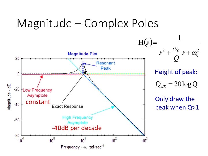 Magnitude – Complex Poles Height of peak: Only draw the peak when Q>1 constant